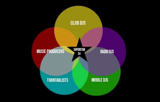 DJ diagram