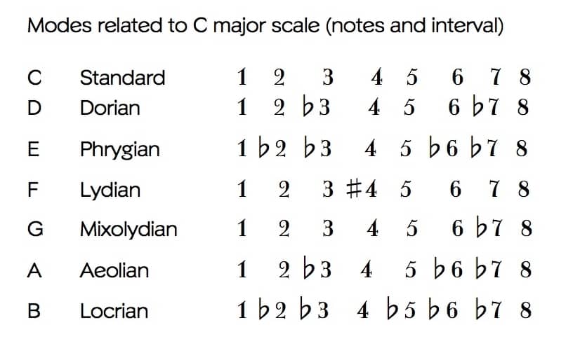 Modes explained by interval and notes (C maj scale)