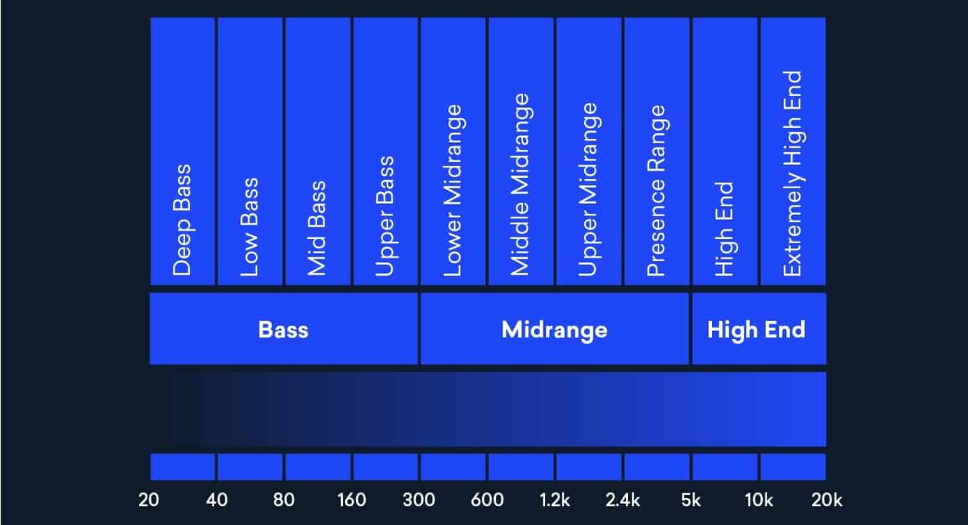 Best Equalizer Settings For Bass (Full Answer)