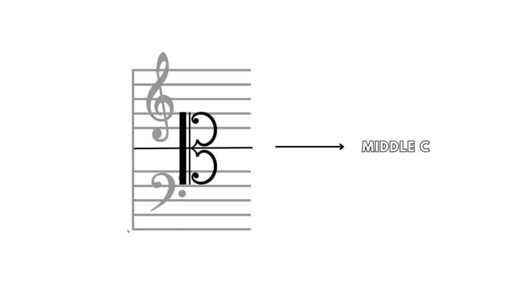 Diagram showing where the alto clef falls on the music staff