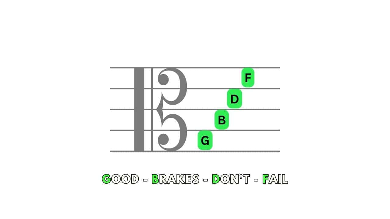Diagram showing the alto clef notes on spaces