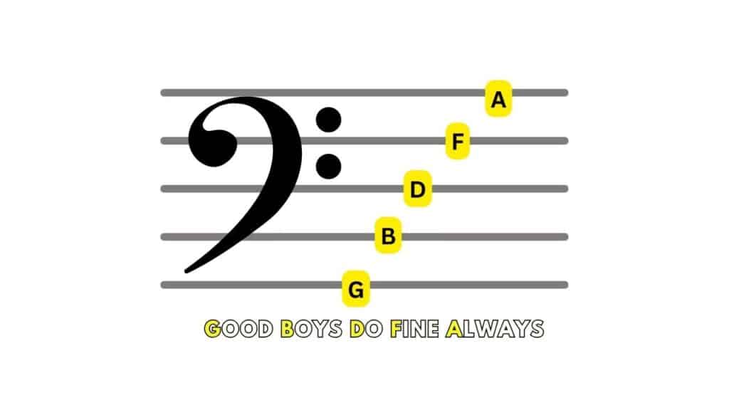 A diagram showing the bass clef line notes