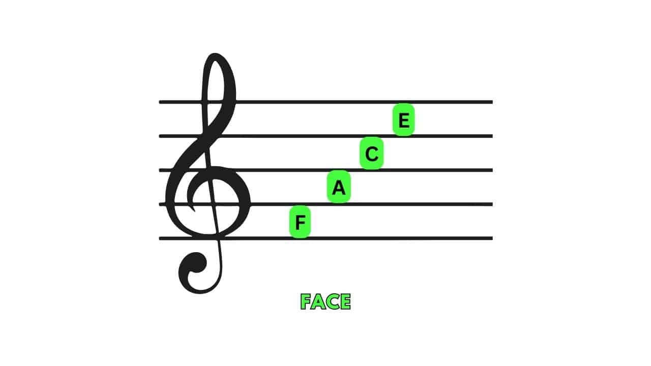 Diagram showing the treble clef notes on spaces.